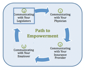 Become Empowered!  How to Communicate with your Legislator to Achieve Fertility Health Care and Family Building Legislation